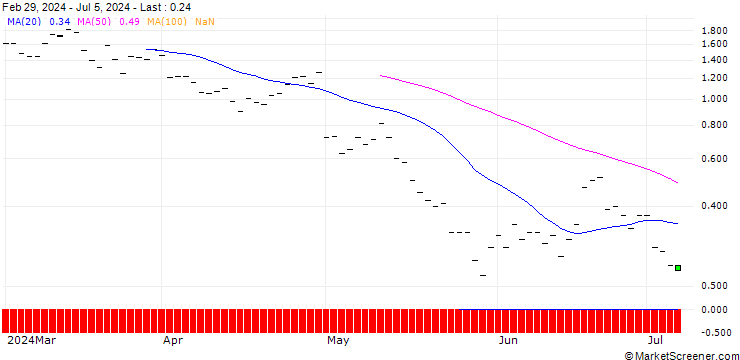 Chart JP MORGAN/CALL/CLOROX/150/0.1/18.10.24