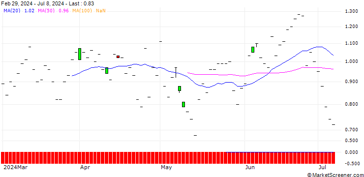 Chart JP MORGAN/PUT/NEW ORIENTAL EDUCATION & TECH. ADR/80/0.1/18.10.24