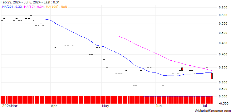 Chart JP MORGAN/PUT/TRIP.COM GROUP ADRS/42/0.1/20.06.25