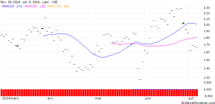 Chart JP MORGAN/CALL/ECOLAB/230/0.1/18.10.24