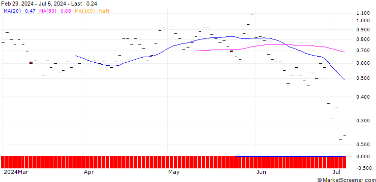 Chart JP MORGAN/PUT/CHECK POINT SOFTWARE TECH/155/0.1/18.10.24
