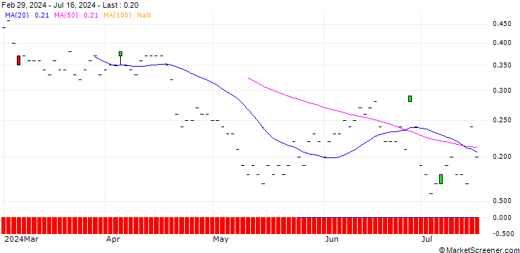 Chart JP MORGAN/PUT/WELLS FARGO/55/0.1/20.12.24