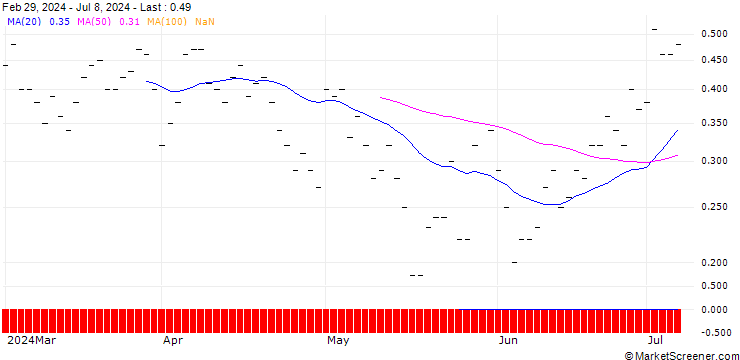 Chart JP MORGAN/PUT/YUM! BRANDS/130/0.1/18.10.24