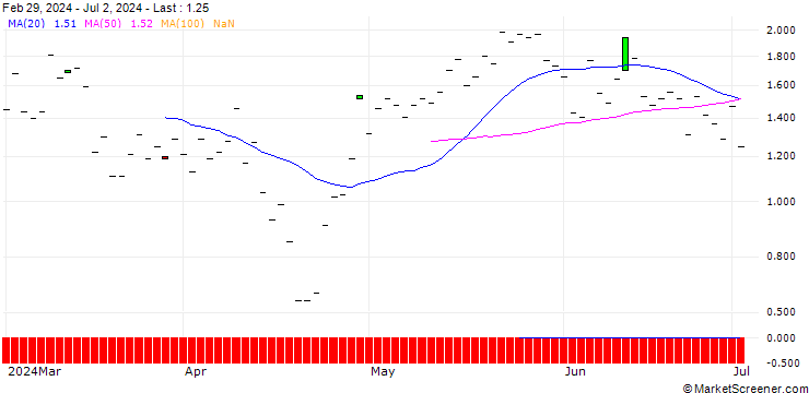 Chart JP MORGAN/CALL/NXP SEMICONDUCTORS NV/350/0.1/20.06.25