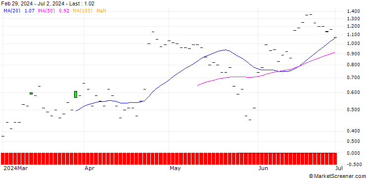 Chart JP MORGAN/CALL/KIMBERLY-CLARK/130/0.1/18.10.24