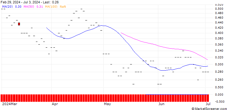 Chart JP MORGAN/PUT/AMERICAN INTERNATIONAL GROUP/65/0.1/20.06.25