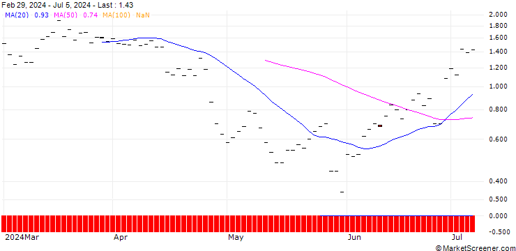 Chart JP MORGAN/CALL/CHECK POINT SOFTWARE TECH/160/0.1/18.10.24