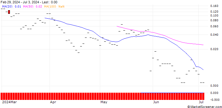 Chart JP MORGAN/CALL/KOHL`S CORP/40/0.1/18.10.24
