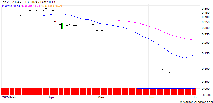 Chart JP MORGAN/CALL/WASTE MANAGEMENT/235/0.1/18.10.24