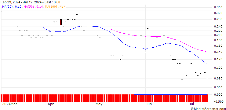 Chart JP MORGAN/PUT/WASTE MANAGEMENT/180/0.1/18.10.24