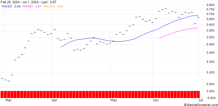 Chart BANK VONTOBEL/CALL/GIVAUDAN/4400/0.002/20.06.25