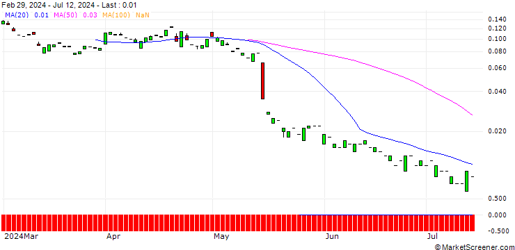 Chart PUT/WALMART/55/0.1/20.09.24