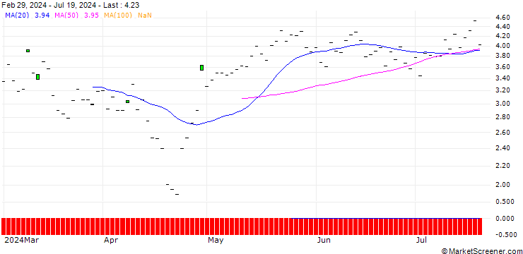 Chart SG/CALL/NXP SEMICONDUCTORS NV/300/0.1/16.01.26