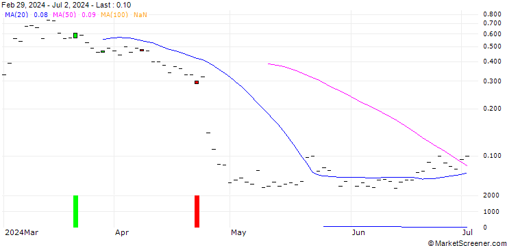 Chart SG/CALL/IBM/230/0.1/20.12.24