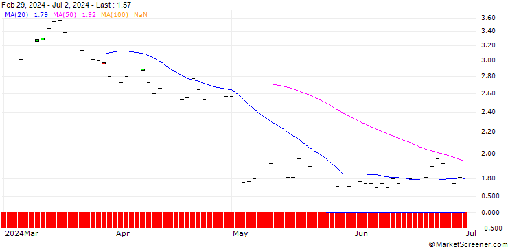 Chart SG/CALL/LINDE/590/0.1/19.06.26