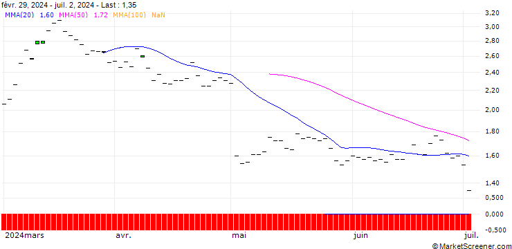 Chart SG/CALL/LINDE/590/0.1/20.03.26