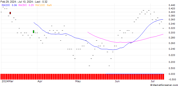 Chart SG/CALL/DEUTSCHE BOERSE/260/0.1/19.12.25