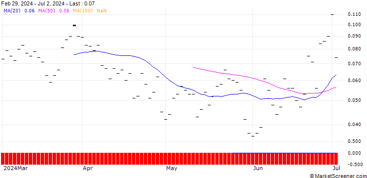 Chart SG/CALL/SAP SE/260/0.1/20.12.24