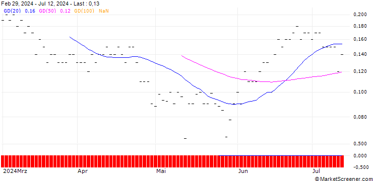 Chart SG/CALL/DEUTSCHE BOERSE/260/0.1/20.06.25