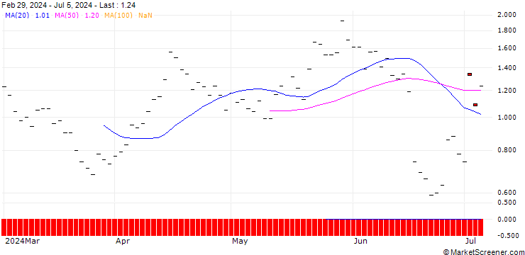 Chart BANK VONTOBEL/PUT/AUTOZONE/2900/0.01/20.09.24