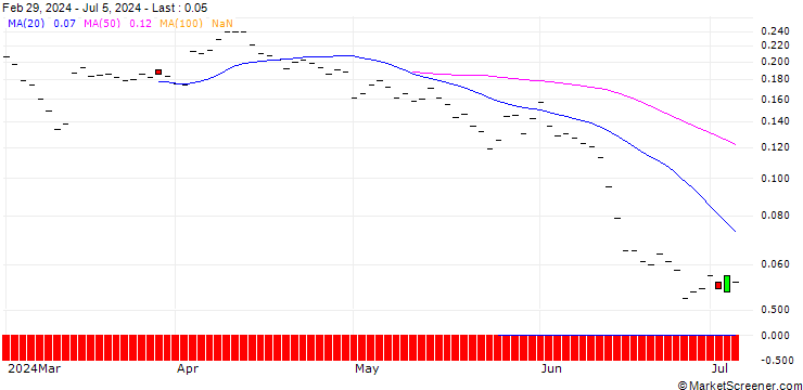Chart BANK VONTOBEL/CALL/PORSCHE AUTOMOBIL/66/0.1/20.06.25