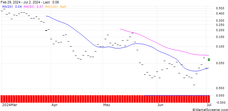 Chart BANK VONTOBEL/CALL/NETEASE ADR/145/0.1/20.09.24