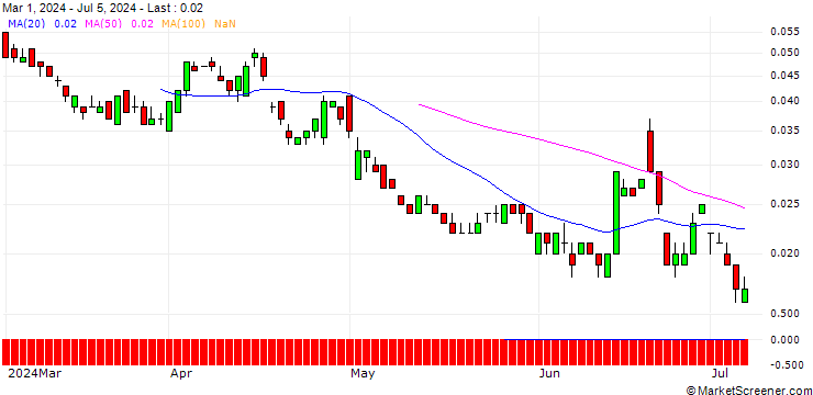Chart SG/PUT/DANONE/45/0.1/20.12.24