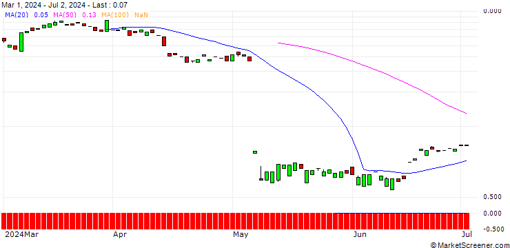 Chart MORGAN STANLEY PLC/CALL/DOUY HLDG/35/0.2/20.09.24