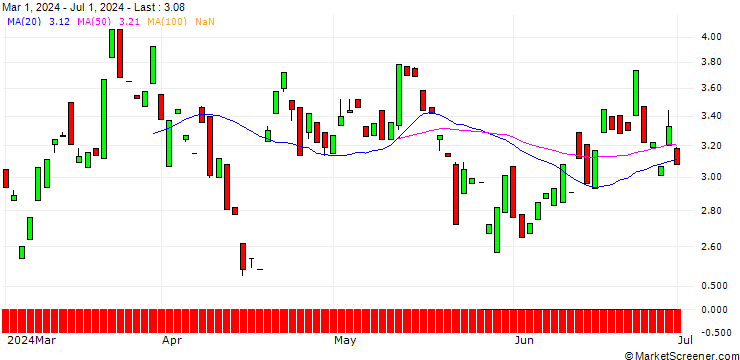 Chart MORGAN STANLEY PLC/CALL/ALLY FINANCIAL/35/0.5/20.12.24