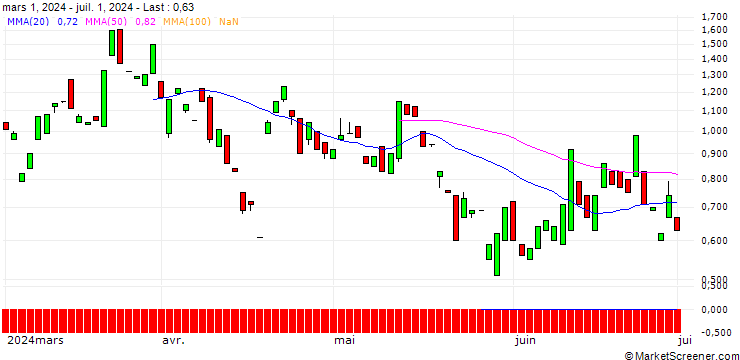 Chart MORGAN STANLEY PLC/CALL/ALLY FINANCIAL/42.5/0.5/20.09.24