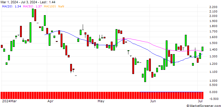 Chart MORGAN STANLEY PLC/CALL/ALLY FINANCIAL/42.5/0.5/20.12.24