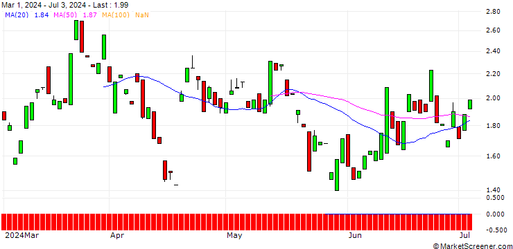 Chart MORGAN STANLEY PLC/CALL/ALLY FINANCIAL/40/0.5/20.12.24