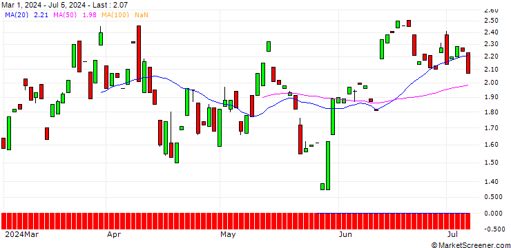 Chart MORGAN STANLEY PLC/CALL/SL GREEN REALTY/47.5/0.2/20.12.24