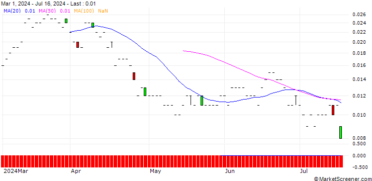 Chart MORGAN STANLEY PLC/CALL/ZURICH INSURANCE/600/0.01/20.12.24