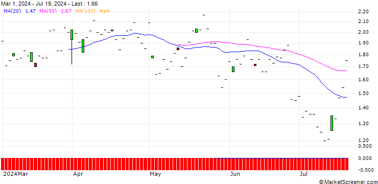 Chart JP MORGAN/CALL/AUTOMATIC DATA PROCESS/300/0.1/16.01.26