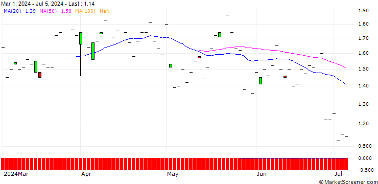 Chart JP MORGAN/CALL/AUTOMATIC DATA PROCESS/310/0.1/16.01.26