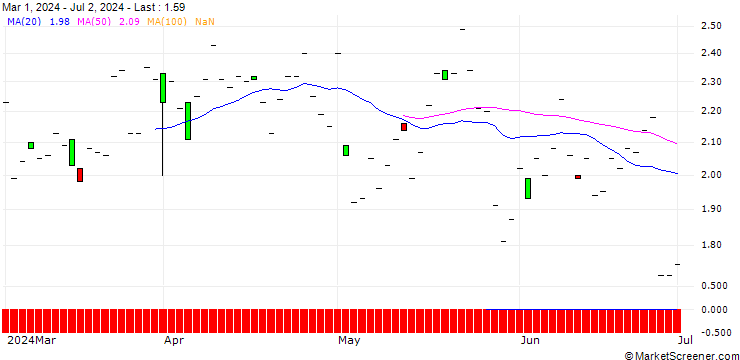 Chart JP MORGAN/CALL/AUTOMATIC DATA PROCESS/290/0.1/16.01.26