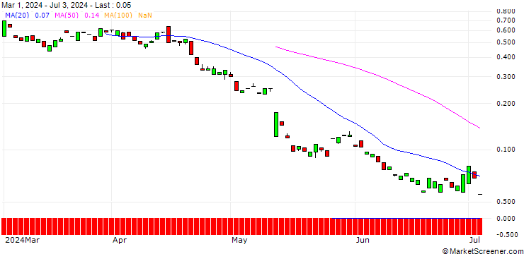 Chart MORGAN STANLEY PLC/PUT/SEA LTD. ADR A/50/0.1/20.09.24