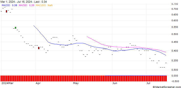 Chart JP MORGAN/PUT/ARCHER DANIELS MID/50/0.1/16.01.26