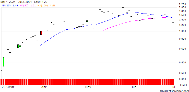 Chart JP MORGAN/CALL/NRG ENERGY/68/0.1/20.09.24