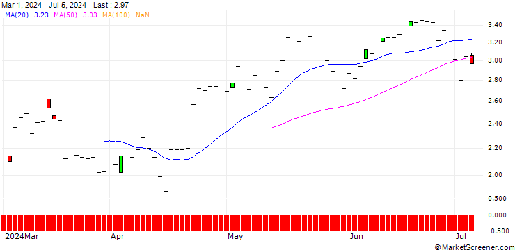 Chart JP MORGAN/CALL/SEA LTD. ADR A/50/0.1/16.01.26
