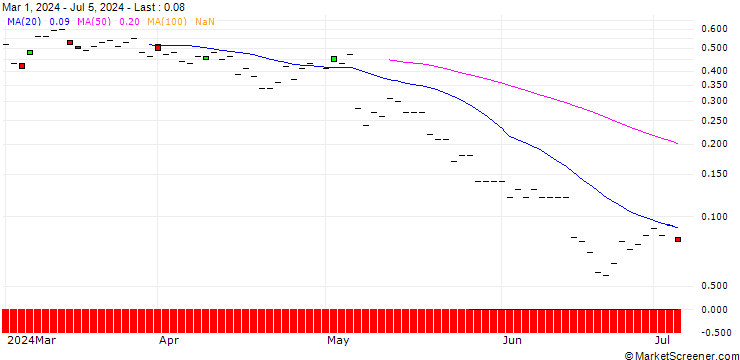 Chart JP MORGAN/CALL/TWILIO/80/0.1/18.10.24