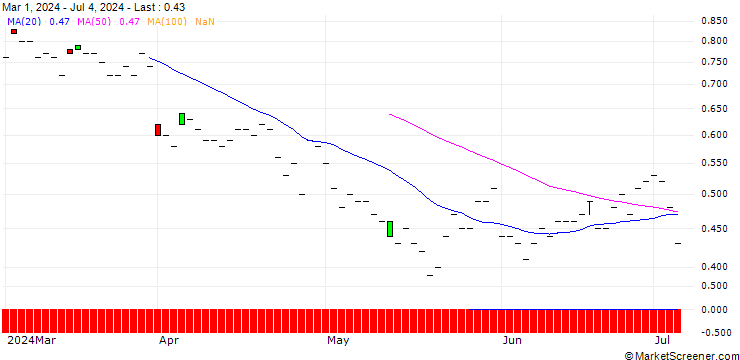 Chart JP MORGAN/PUT/TRIP.COM GROUP ADRS/46/0.1/20.06.25