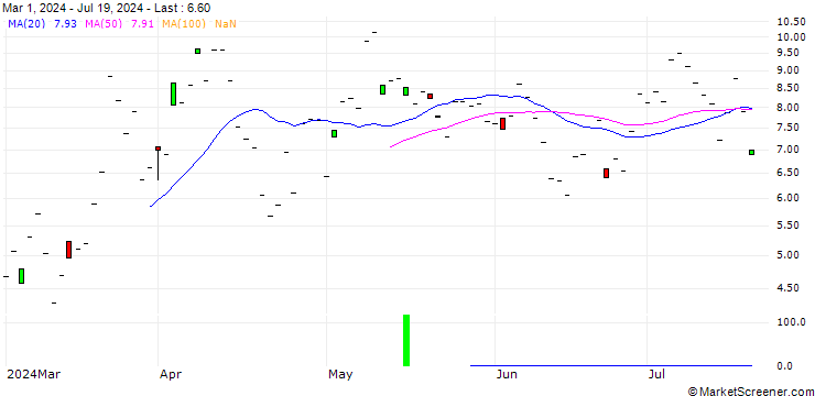 Chart JP MORGAN/CALL/APPLOVIN A/142/1/18.07.25