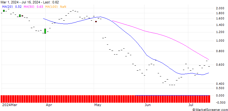 Chart JP MORGAN/PUT/CROCS/125/0.1/20.09.24