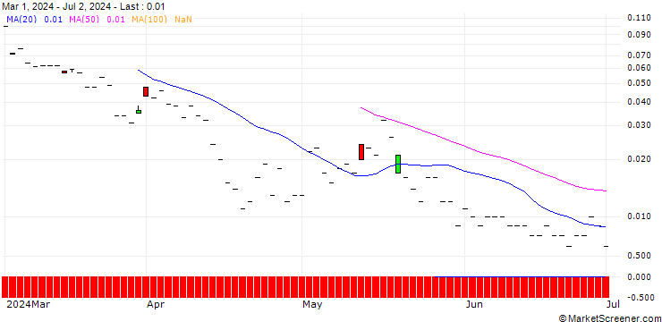 Chart JP MORGAN/CALL/VIPSHOP HLDGS/24.5/0.1/16.08.24