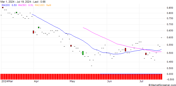 Chart JP MORGAN/PUT/TRIP.COM GROUP ADRS/46/0.1/18.07.25