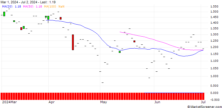 Chart JP MORGAN/CALL/INTERCONTINENTAL EXCHANGE/155/0.1/16.01.26