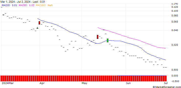 Chart JP MORGAN/CALL/VIPSHOP HLDGS/23.5/0.1/16.08.24
