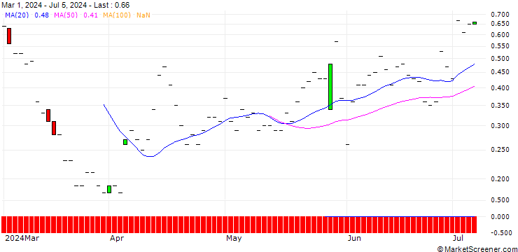 Chart JP MORGAN/PUT/ADVANCE AUTO PARTS/65/0.1/16.08.24